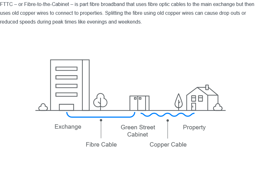 Diagram explaining fibre to the cabinet
