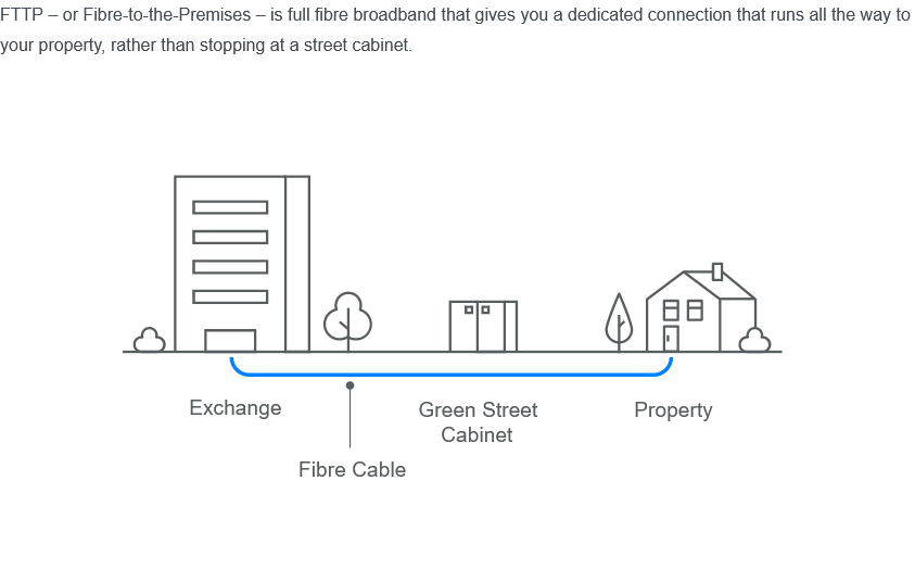Diagram explaining fibre to the premises